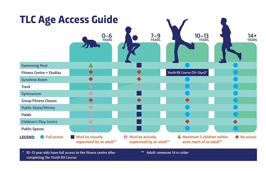 A table of the TLC’s age guidelines